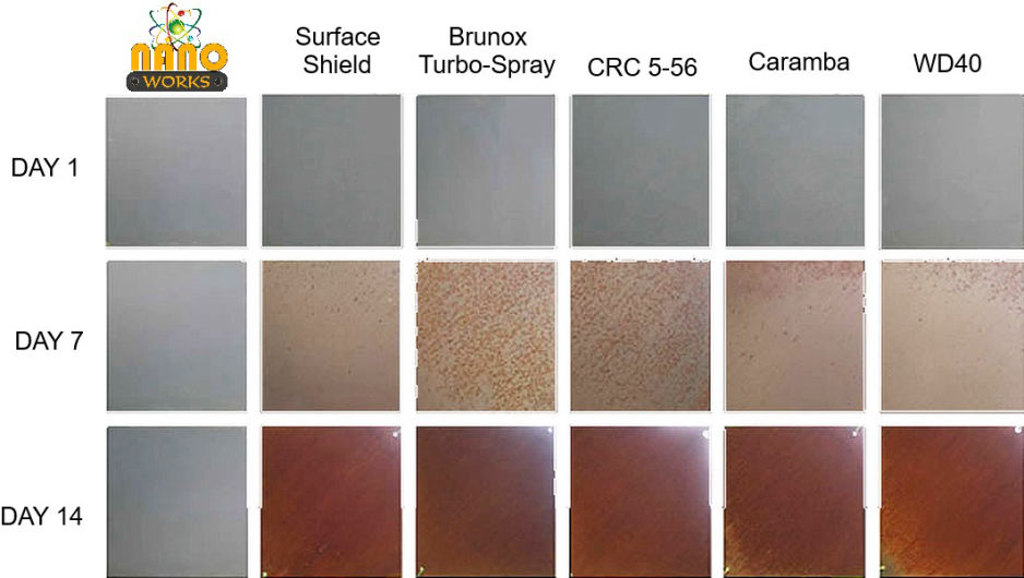 NanoWorks Premium Anti-Cor effectively stops corrosion